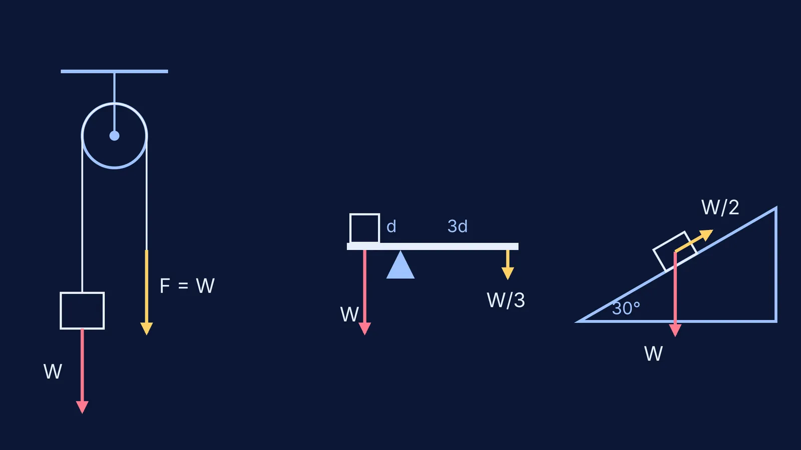 Force arrows on a fixed pulley, a ruler lever and a 30-degree ramp