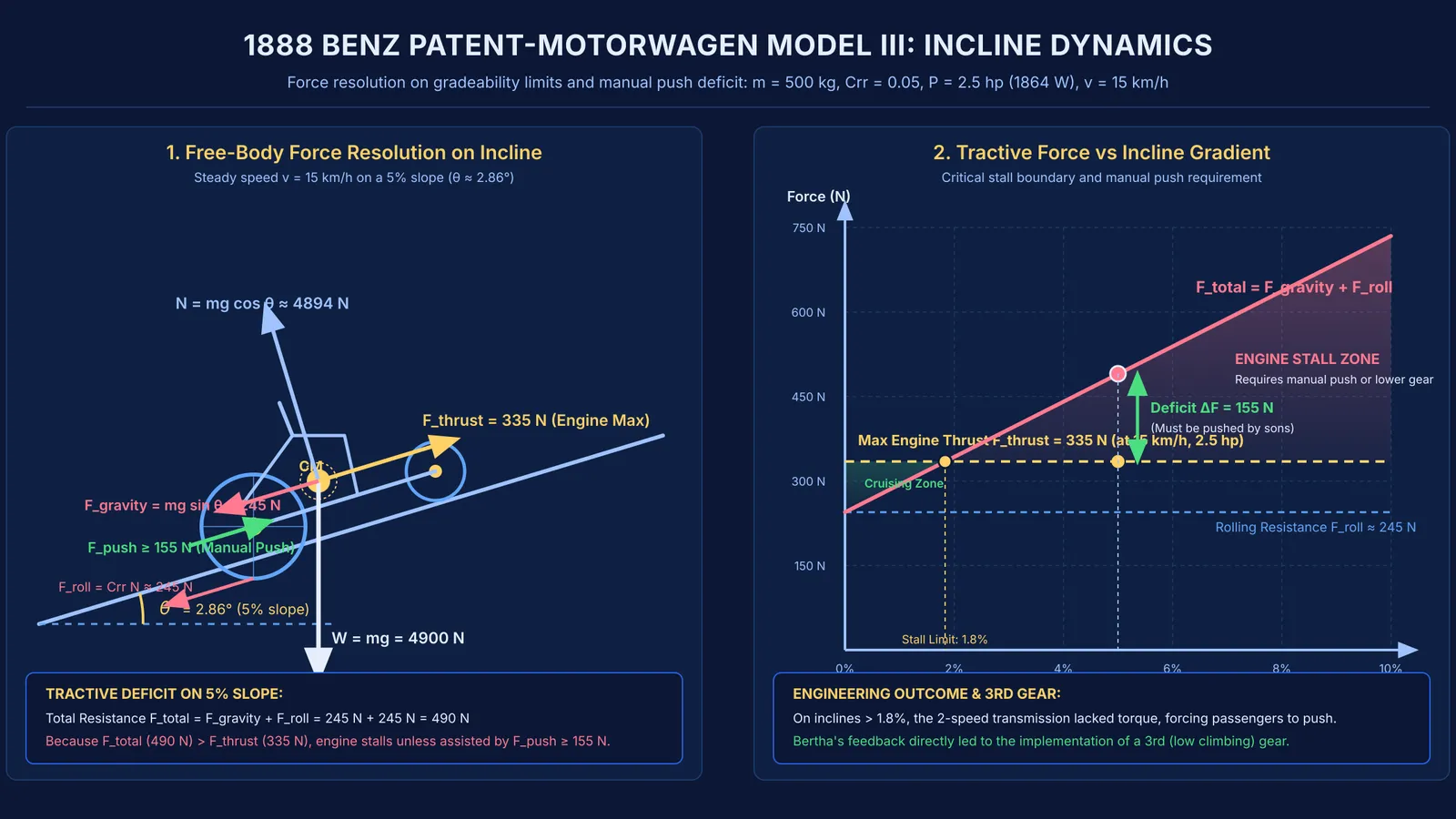 Force balance and incline gradeability curve of the 1888 Patent-Motorwagen