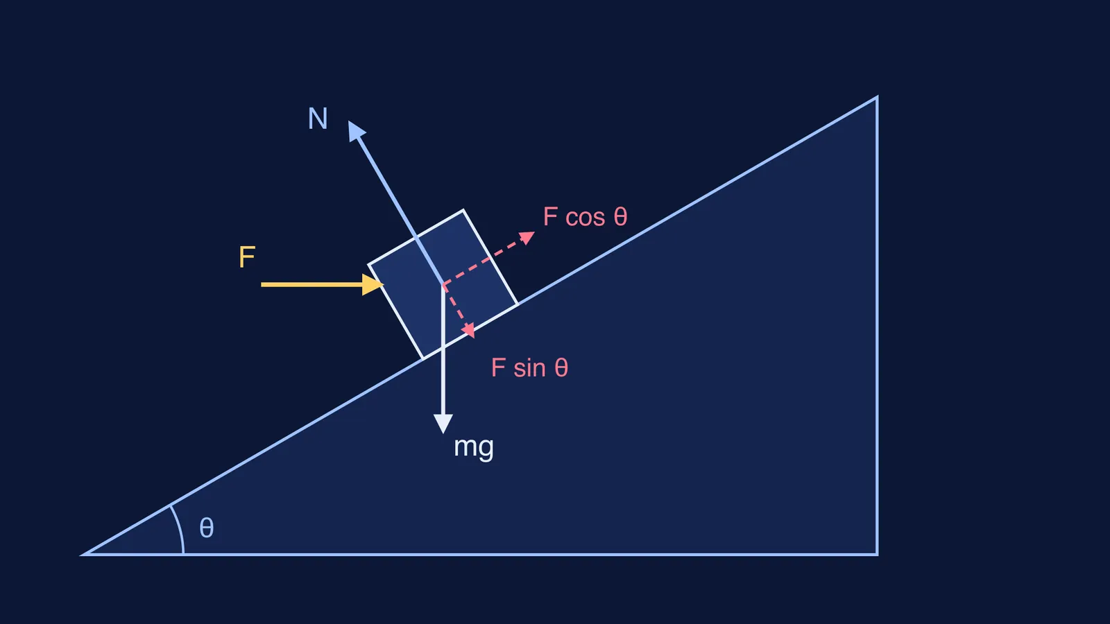 Force diagram of a block on a 30° incline pushed horizontally