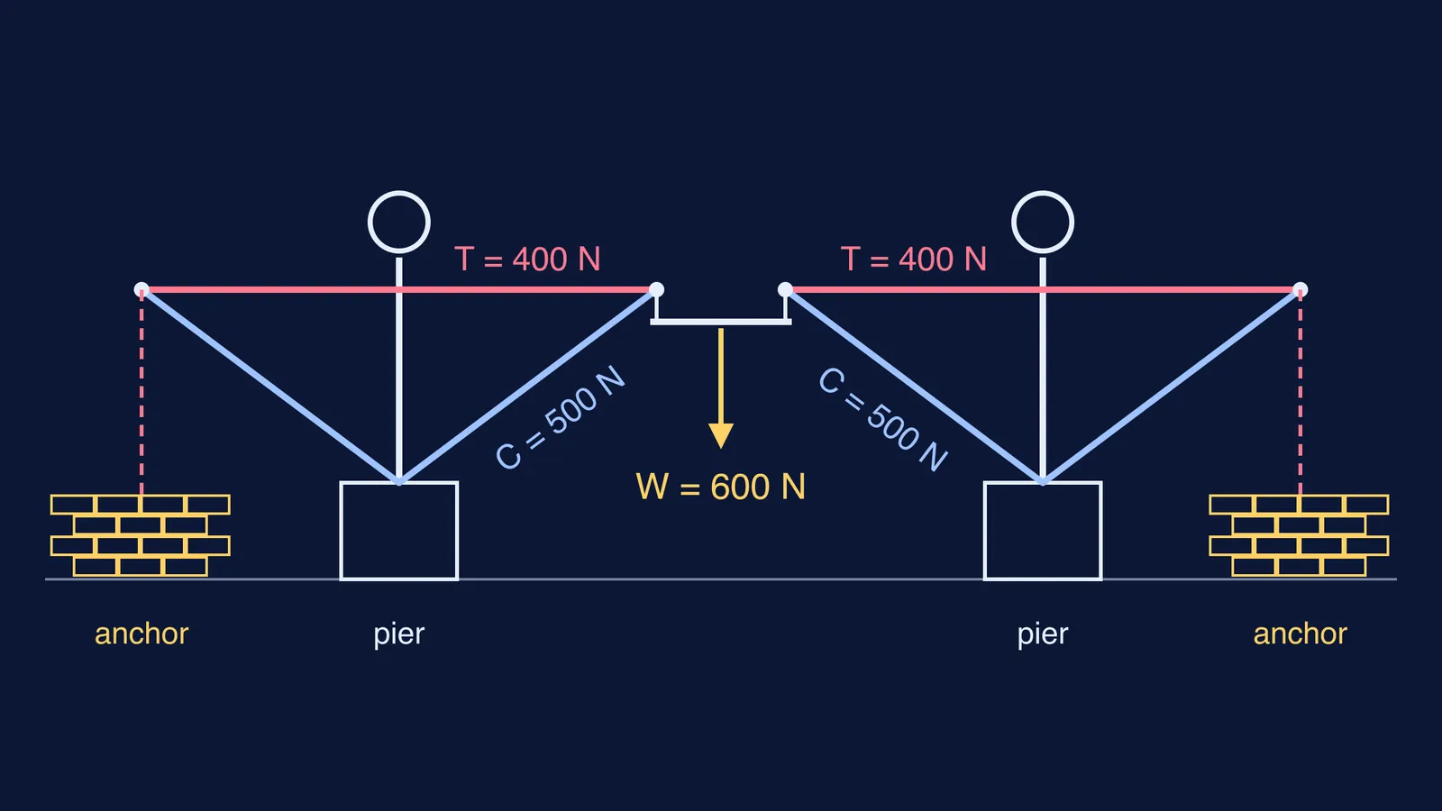 Force diagram of the human cantilever: arms in tension, sticks in compression