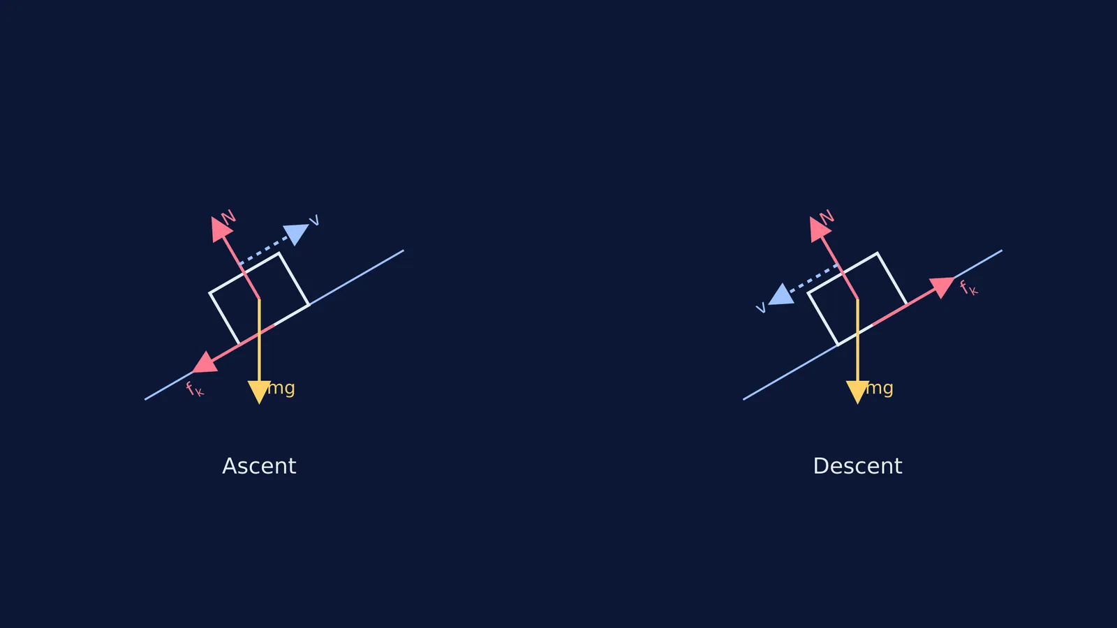 Force diagrams of a block ascending and descending a rough incline