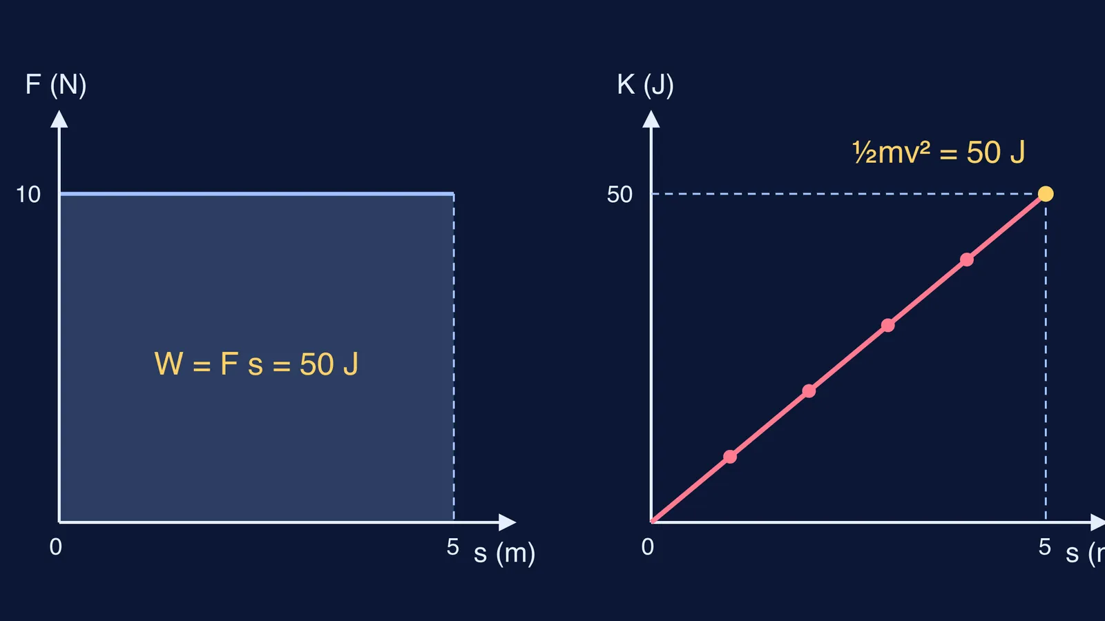 Force-displacement area and kinetic energy graph both reaching 50 joules