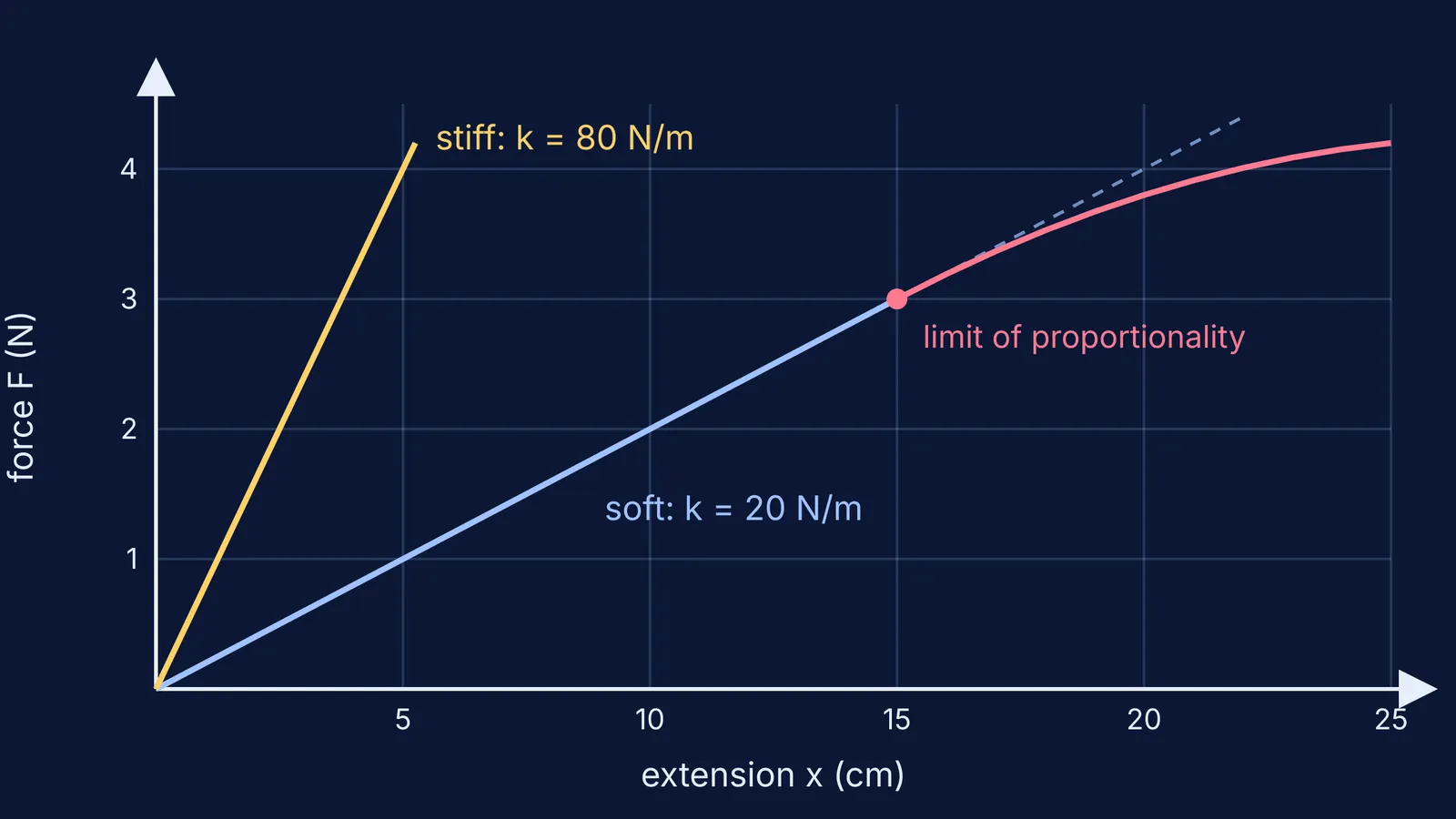 Force-extension graph comparing a stiff and a soft spring, with the soft line bending