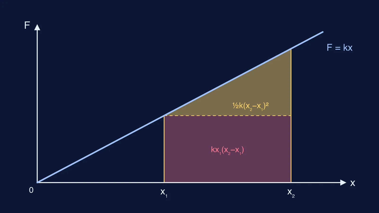 Force-extension graph showing spring work from x₁ to x₂ as triangle plus rectangle
