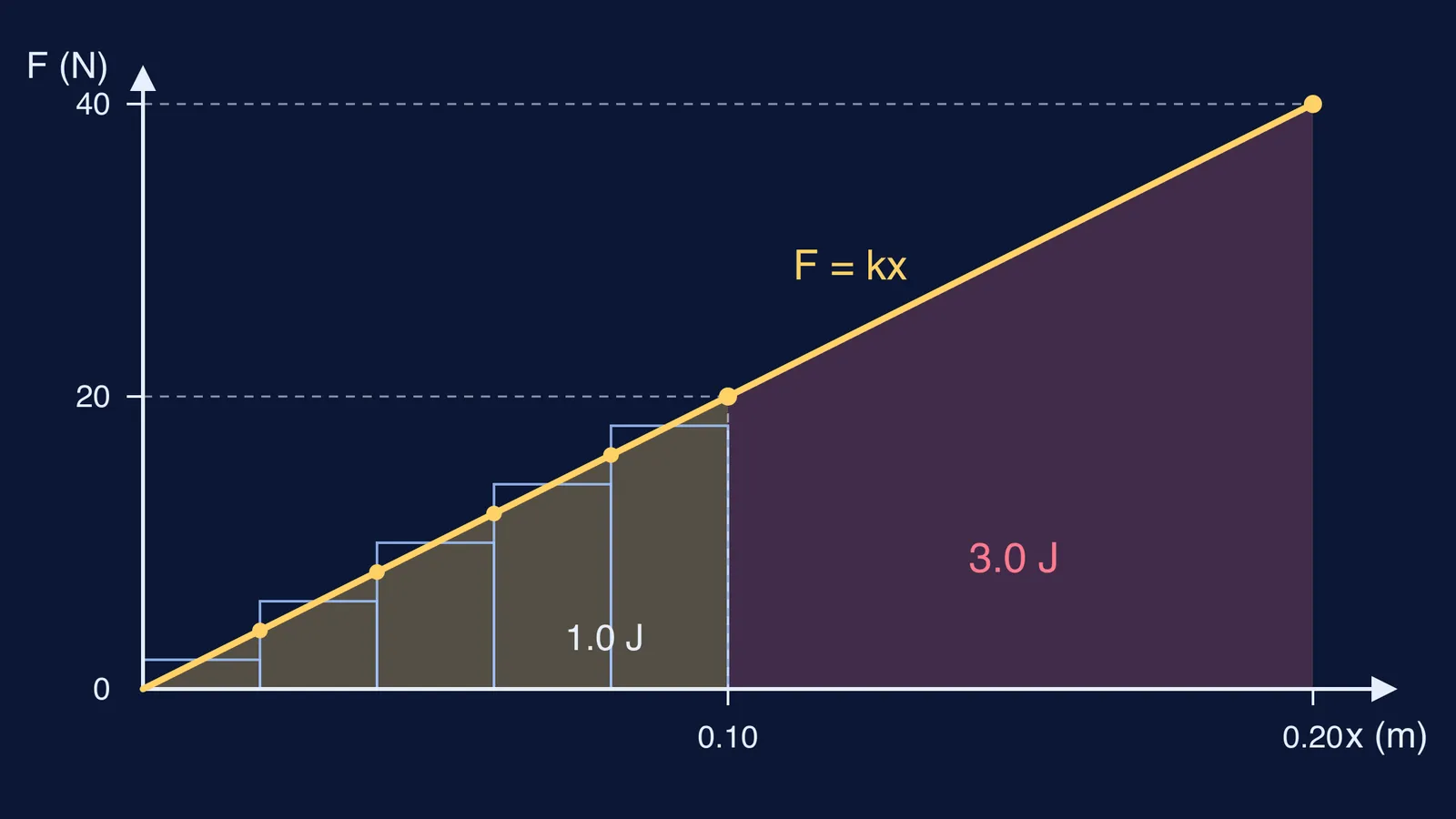 Force-extension line of a spring with triangle and trapezium areas shaded
