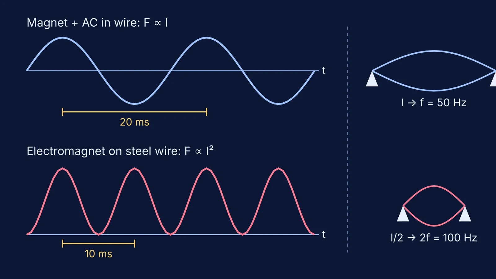 Force on a sonometer wire: once per cycle with a magnet, twice with an electromagnet