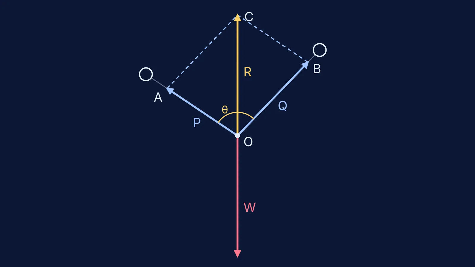 Force parallelogram whose vertical diagonal balances an unknown hanging weight