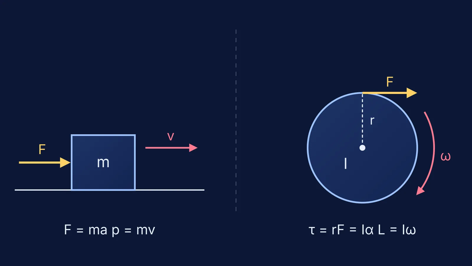 Force pushing a block beside a tangential force spinning a disc