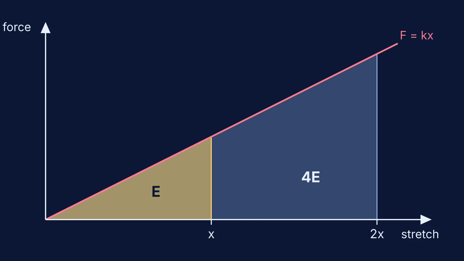 Force-stretch graph: doubling the stretch quadruples the stored energy area
