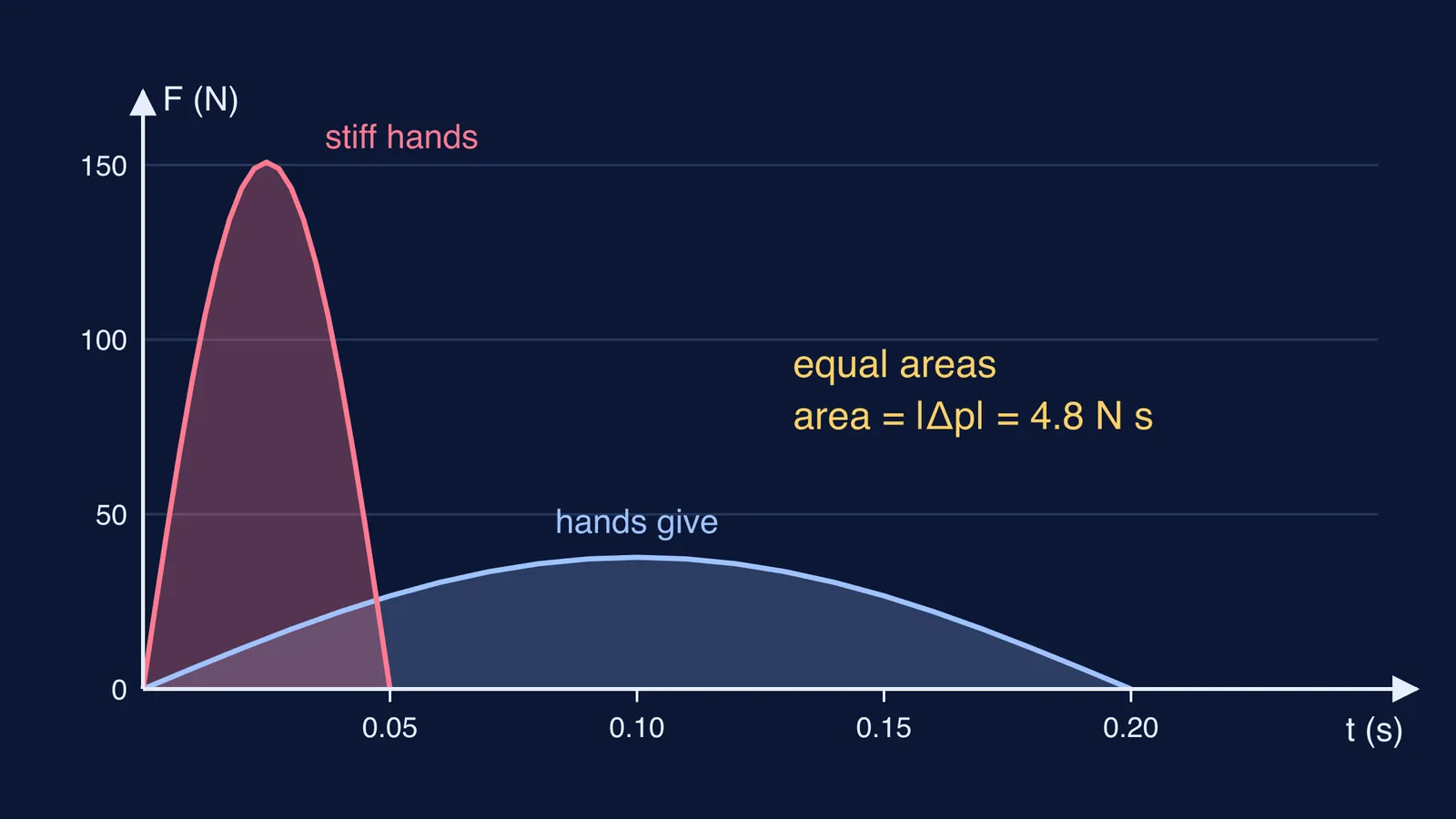 Force-time graph: a tall narrow pulse and a low wide pulse with equal areas