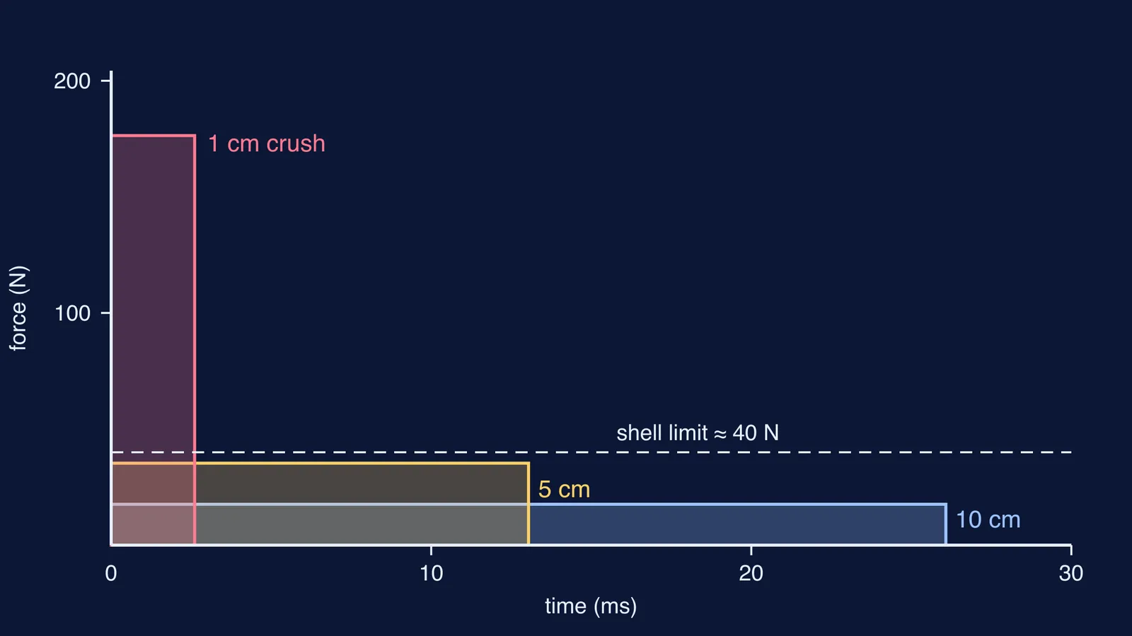 Force-time graph: equal-area rectangles show longer stops give lower force