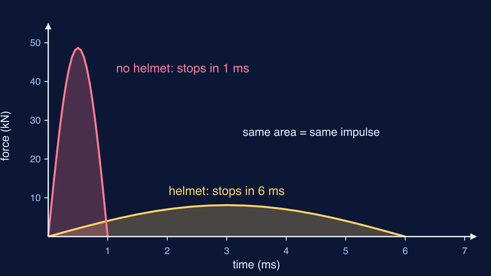 Force-time graph: tall 1 ms spike without helmet, low 6 ms bump with helmet