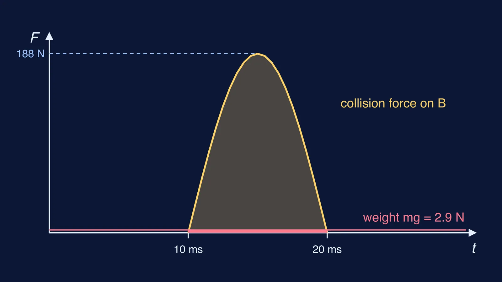 Force-time graph: tall collision force spike beside a thin line for gravity