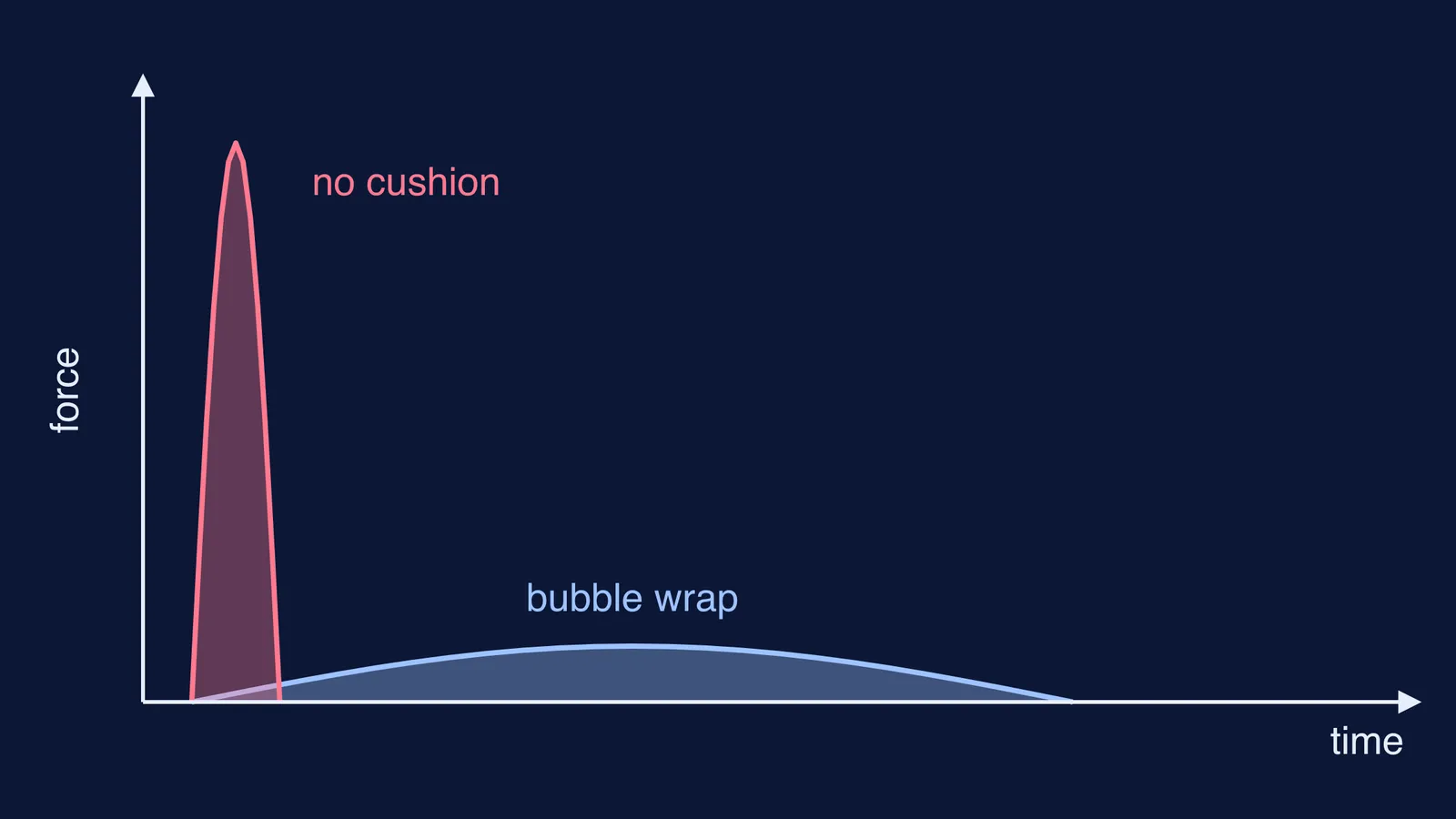 Force-time graph: tall narrow spike without cushion, low wide curve with bubble wrap