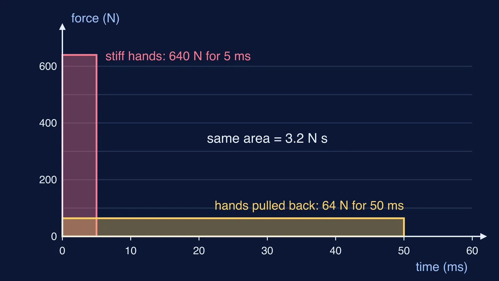 Force-time graph: tall short pulse for stiff hands, low long pulse for soft hands