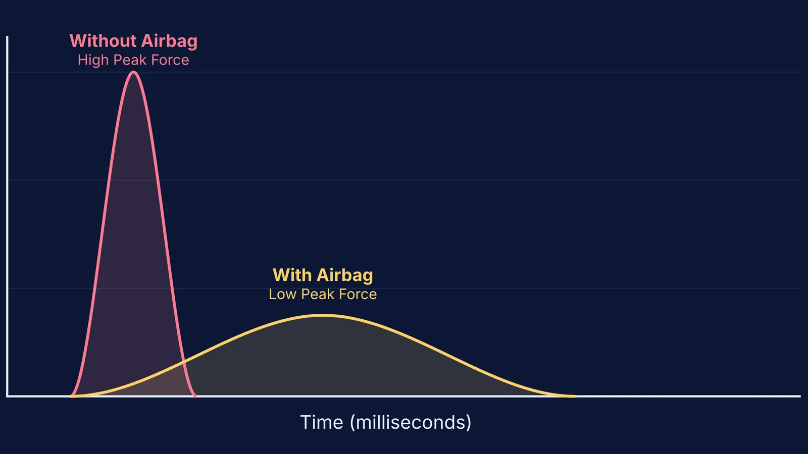 Force-time graphs comparing an impact with and without an airbag