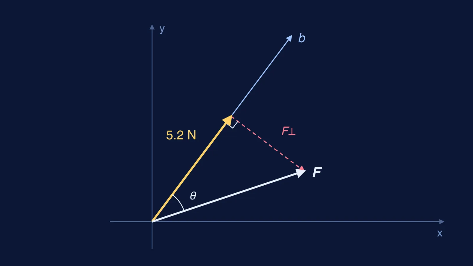 Force vector split into components along and perpendicular to a direction
