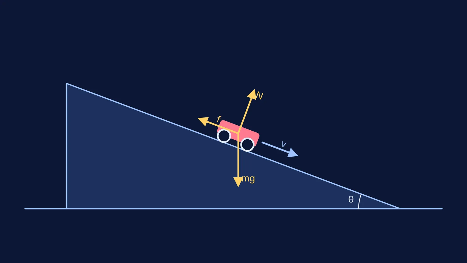 Forces acting on a toy car rolling down an inclined ramp