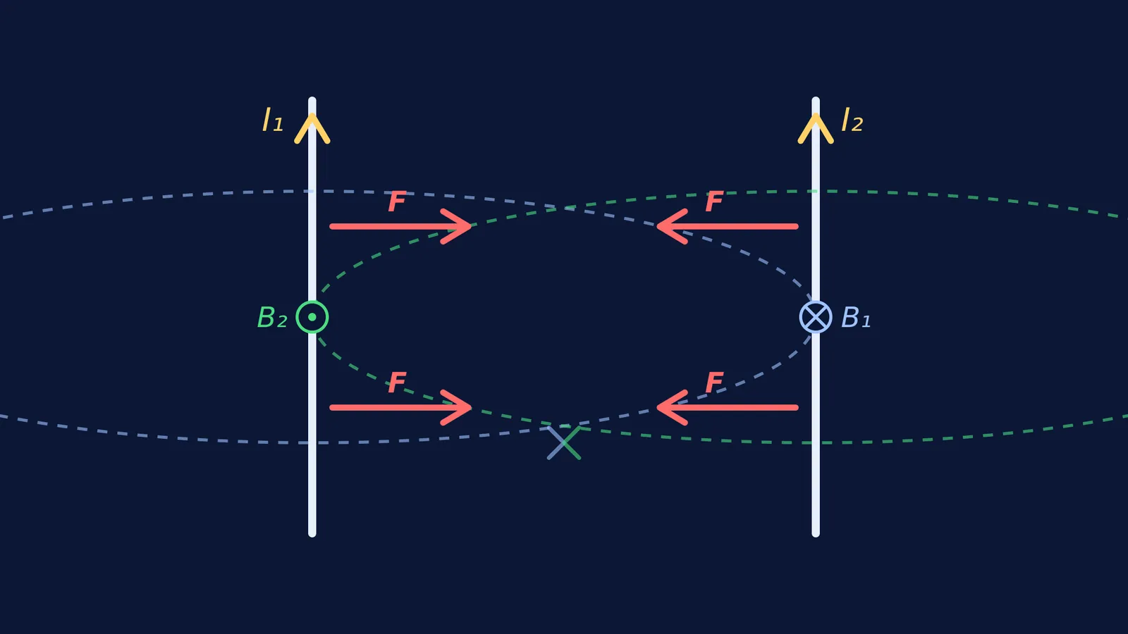 Forces and magnetic fields of two parallel wires with currents in the same direction.