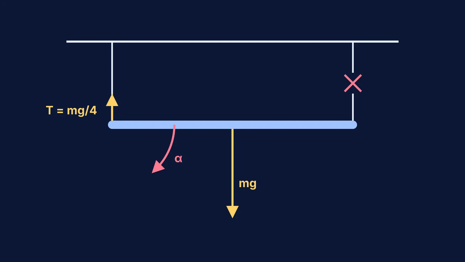 Forces and torque on a rod after cutting a string