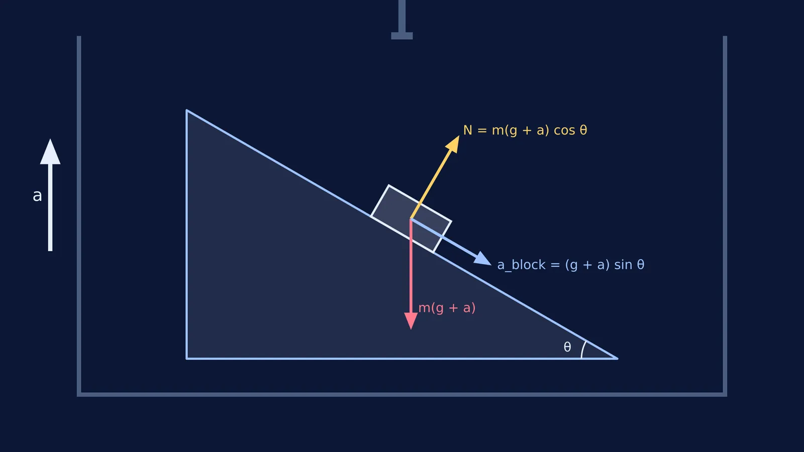 Forces on a block on an incline inside an upwards-accelerating lift.