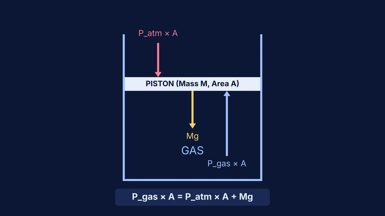 Forces on a heavy piston in a vertical cylinder