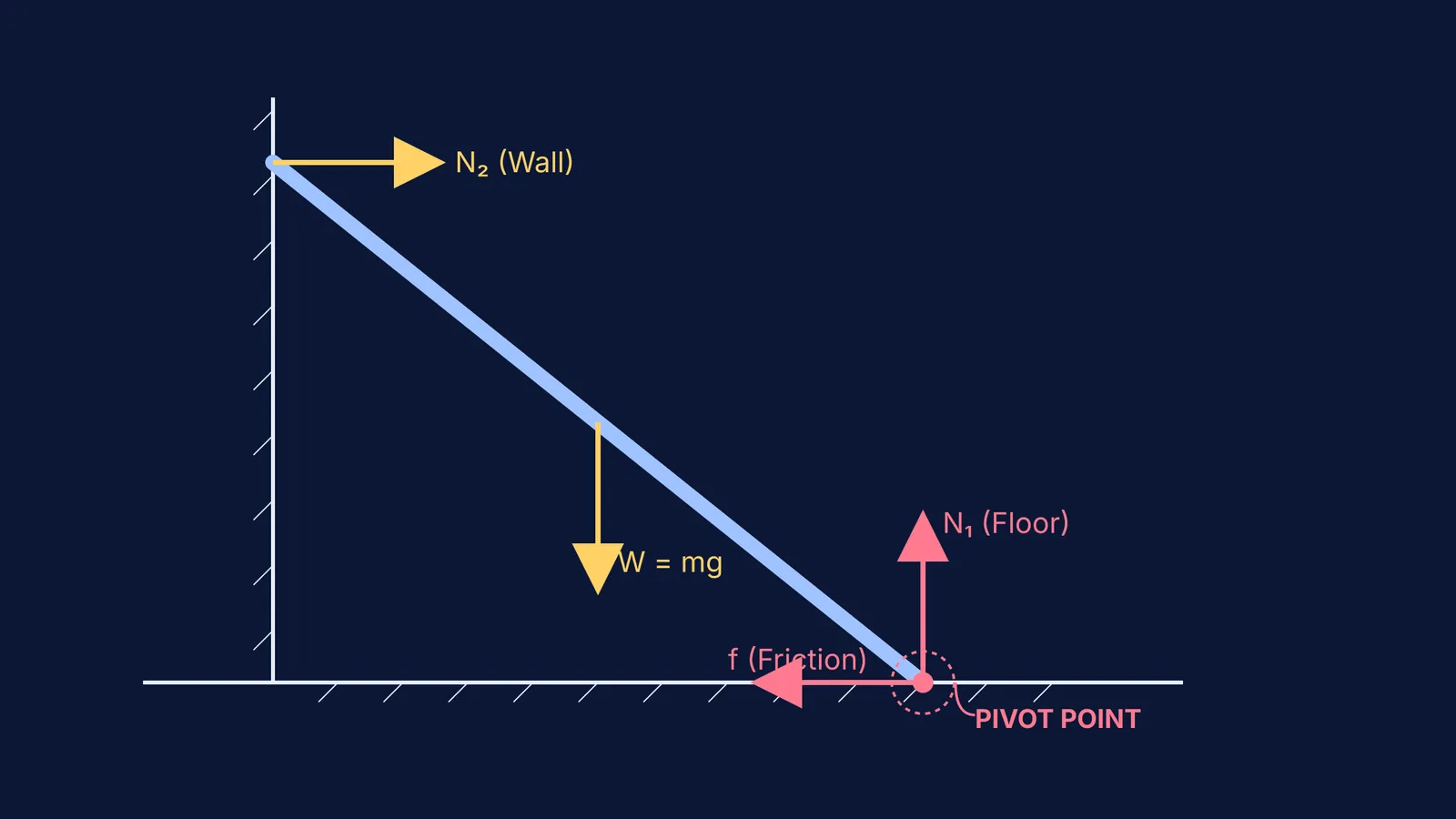 Forces on a ladder leaning against a wall with the pivot at the base.