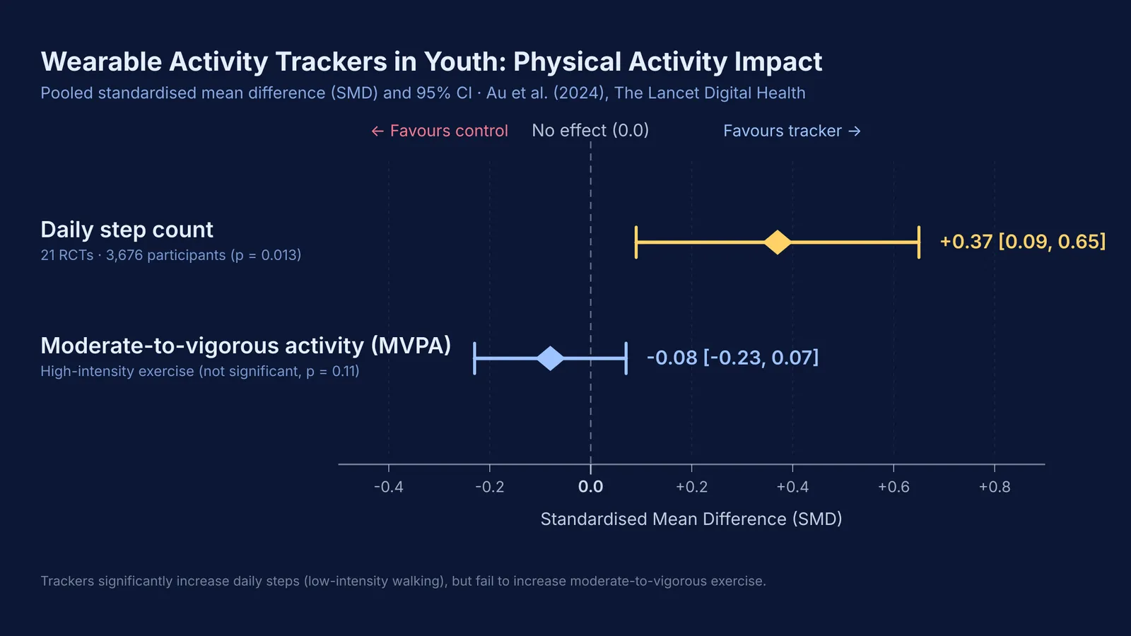 Forest plot comparing tracker effects on daily steps versus vigorous exercise.