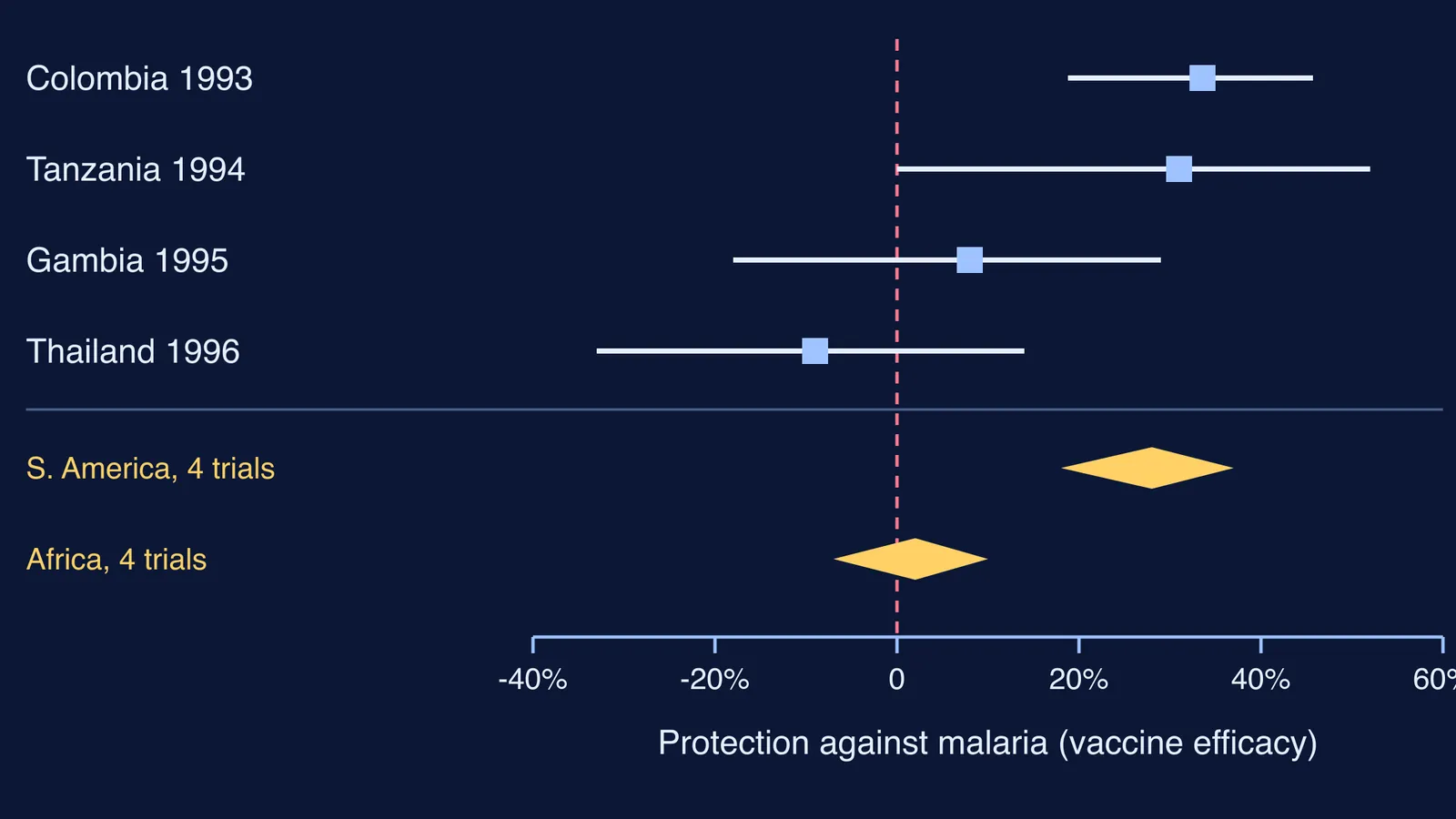 Forest plot of SPf66 malaria vaccine efficacy in four trials and two pooled estimates