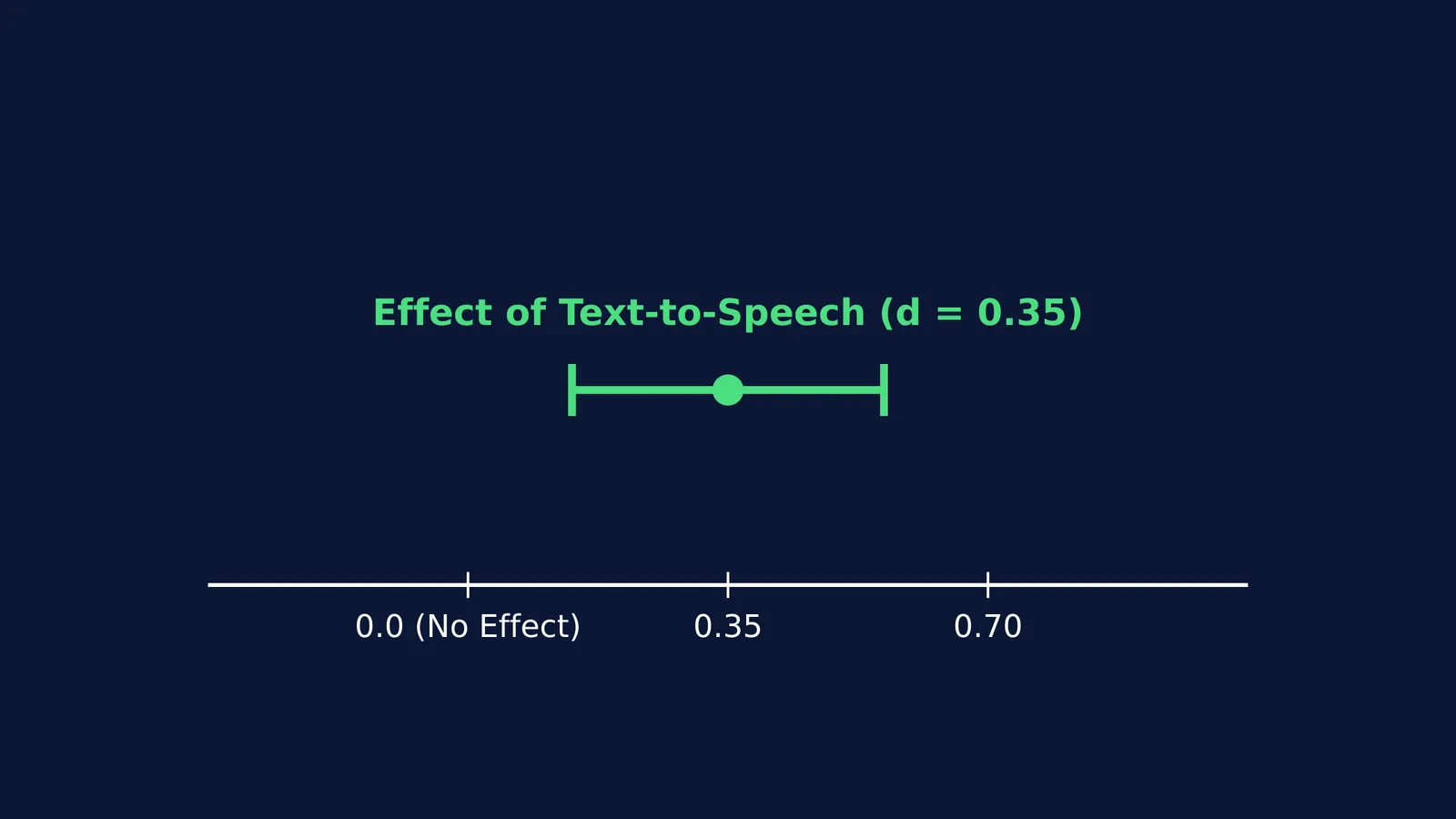 Forest plot showing an effect size of d=0.35 with confidence interval from 0.14 to 0.56.