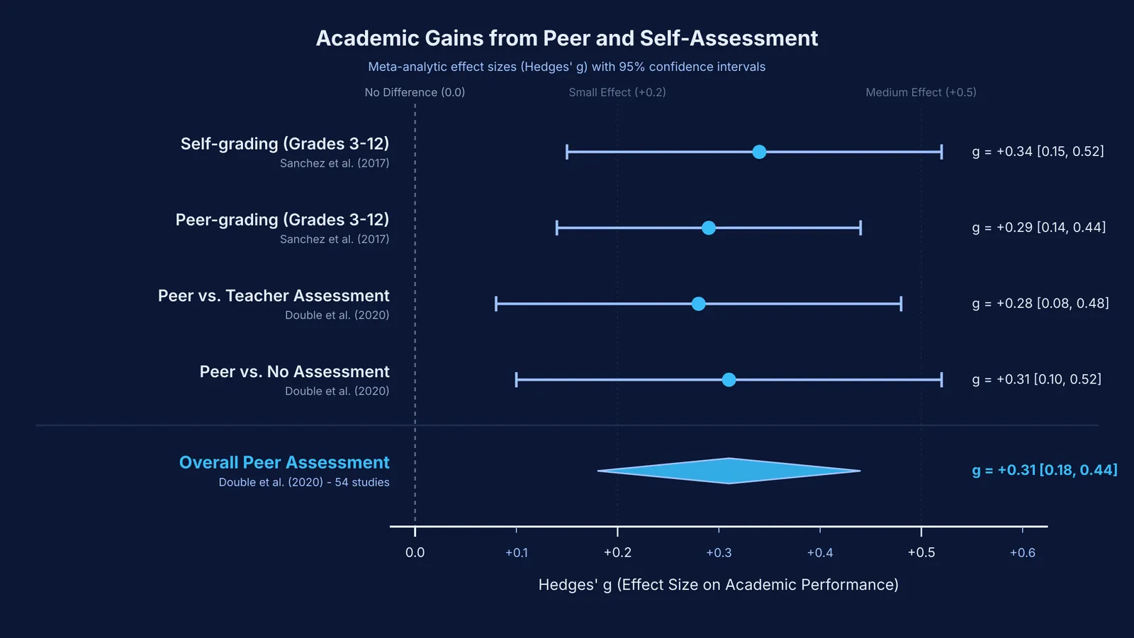 Forest plot showing positive academic effect sizes for peer and self-assessment meta-analyses