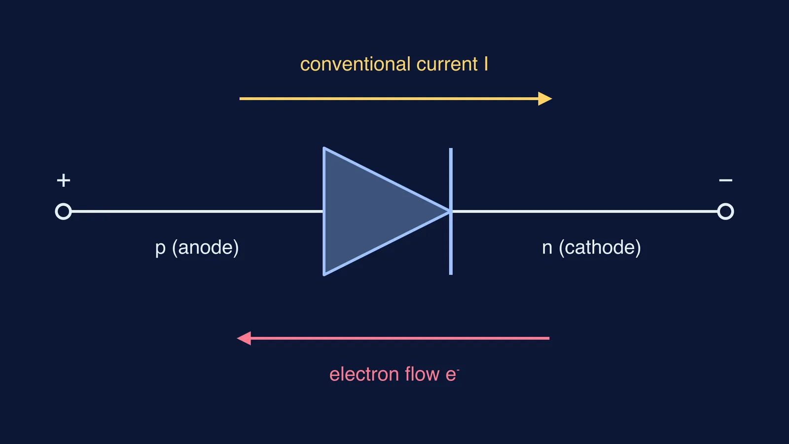 Forward-biased diode symbol: current flows p to n, electrons n to p