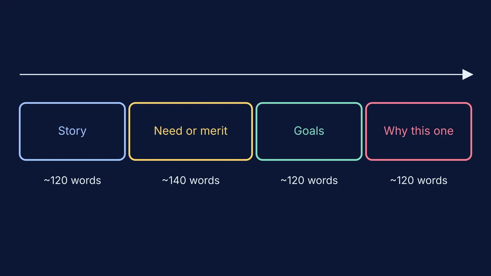 Four boxes splitting a 500-word scholarship essay into story, need or merit, goals, fit