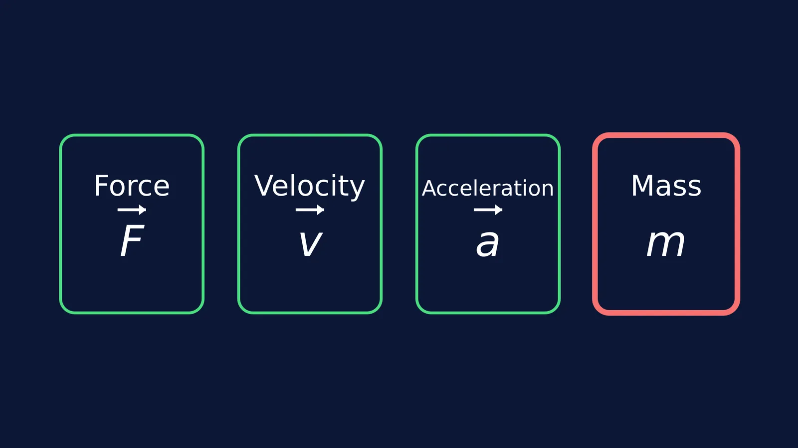 Four cards showing force, velocity, acceleration and mass, with mass highlighted.