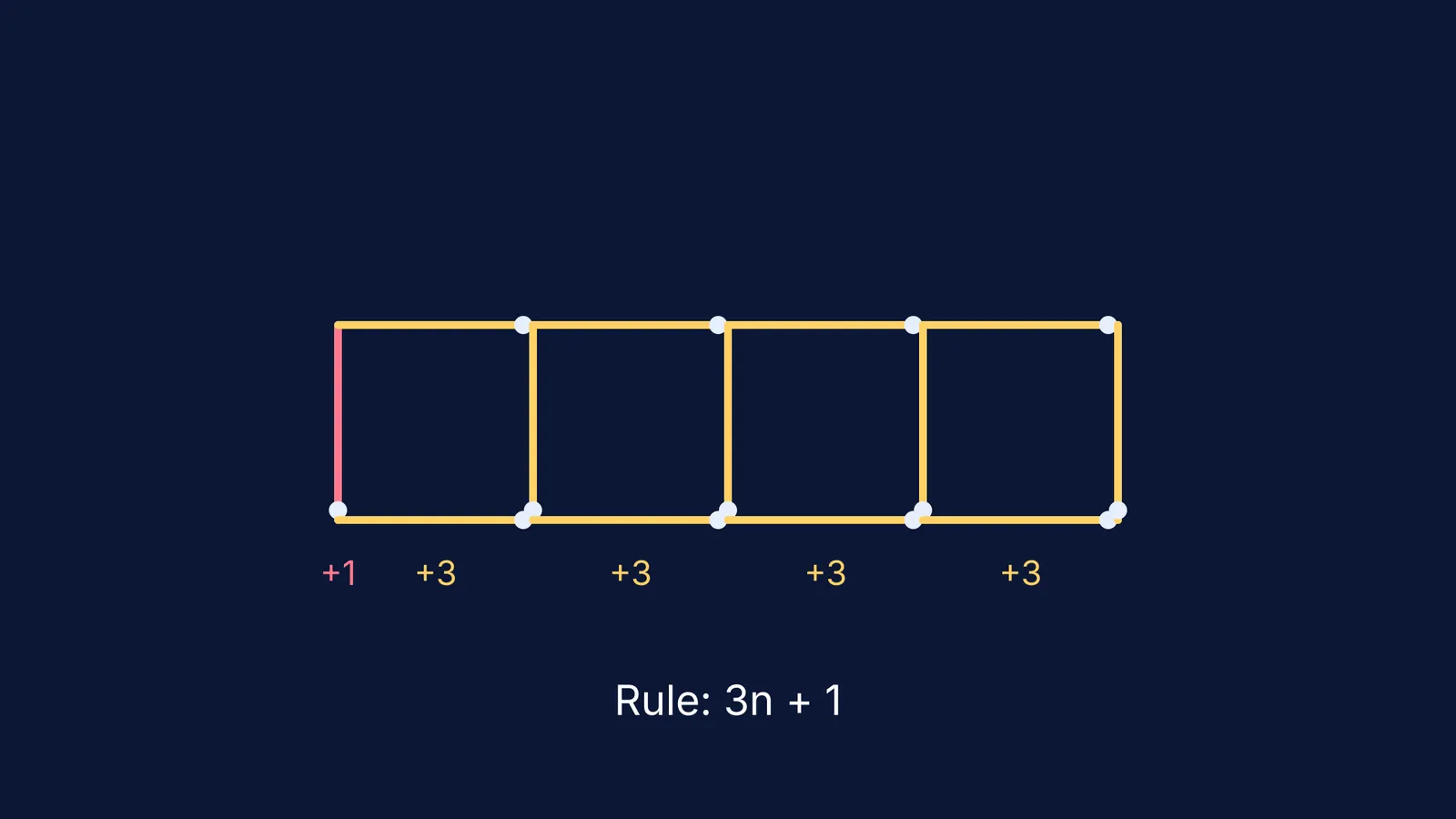 Four connected matchstick squares with +3 added for each