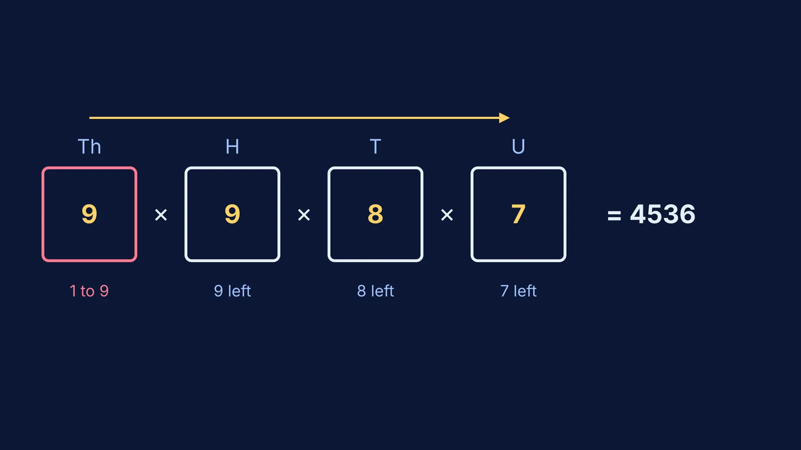 Four digit boxes holding 9, 9, 8 and 7, multiplied to give 4536