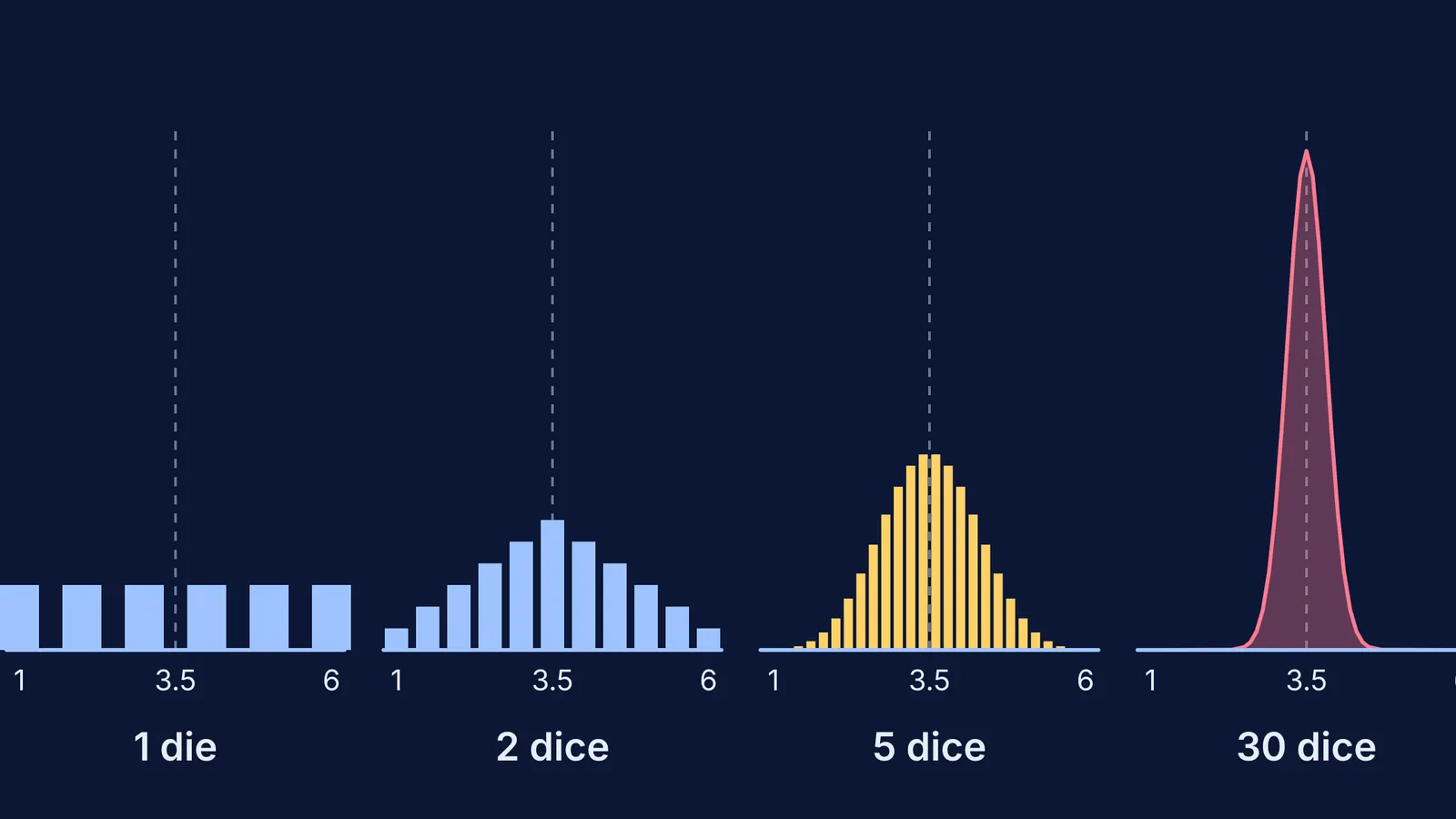 Four distributions of dice averages, from flat bars to a narrow bell curve