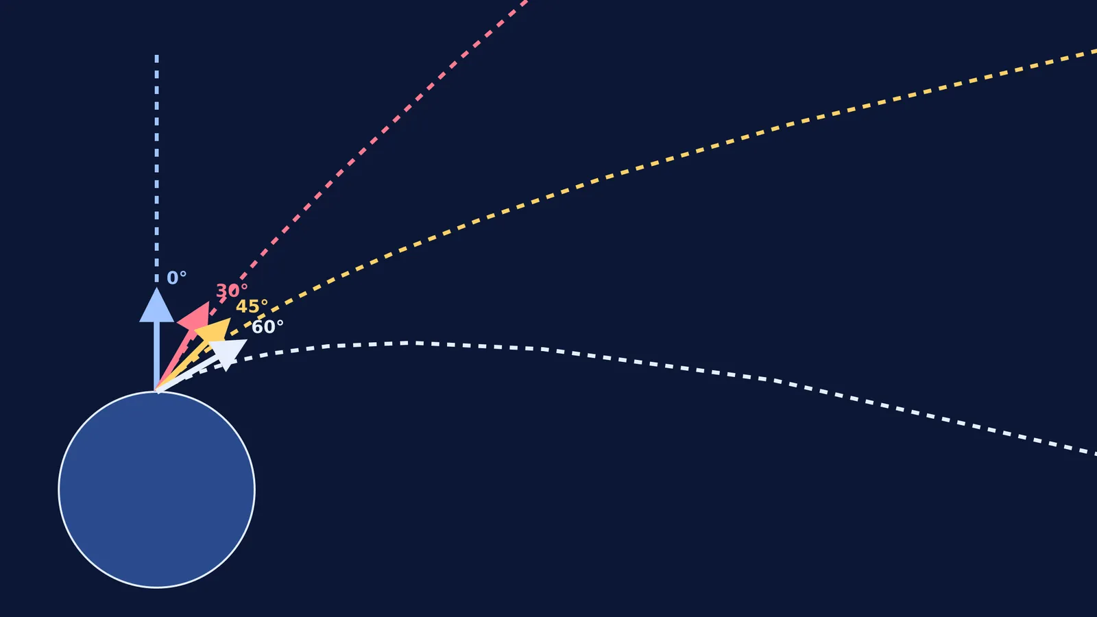Four escape trajectories from a planet, showing that angles result in different parabolic paths.