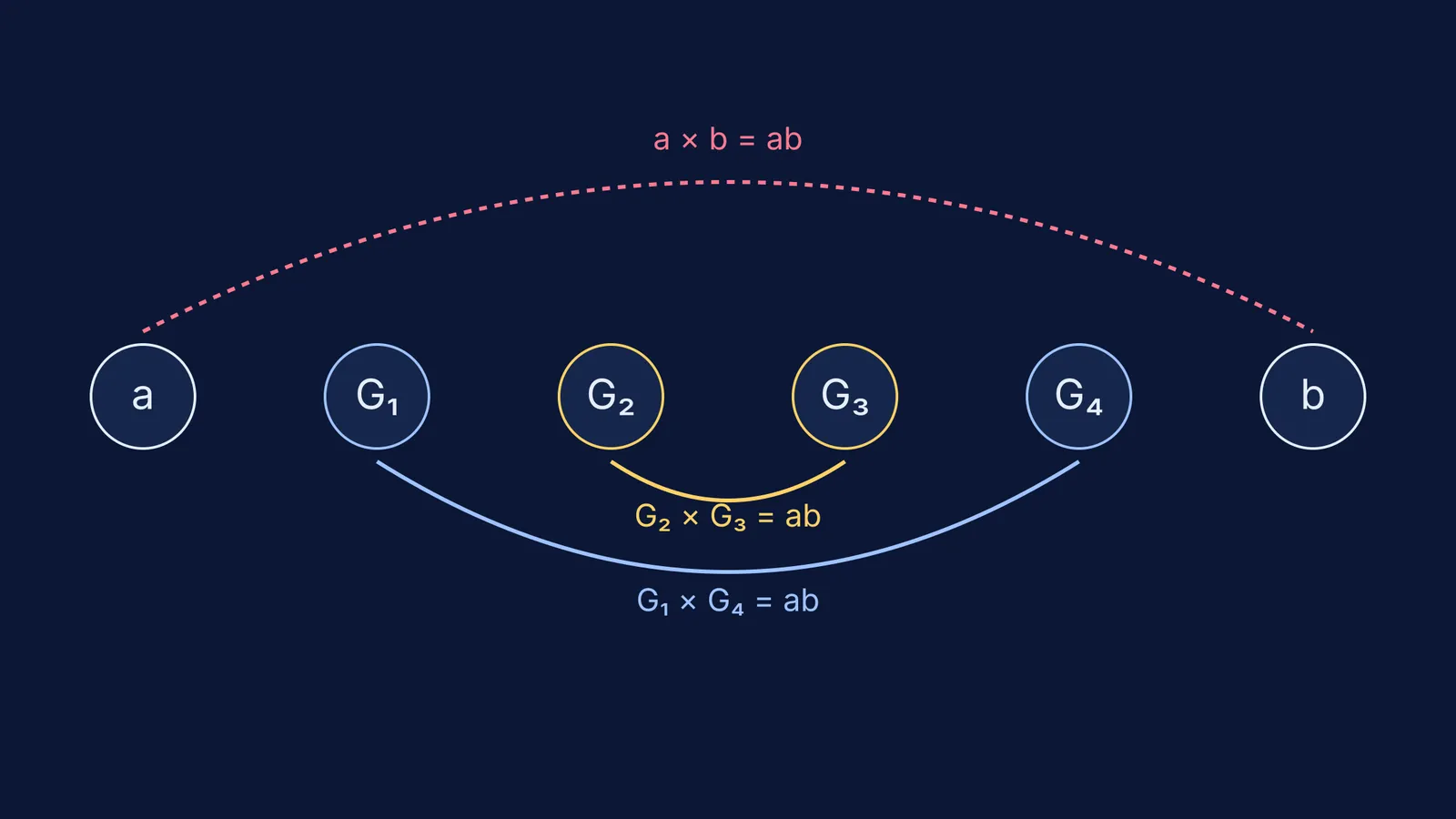 Four geometric means between a and b paired to show their product is ab.