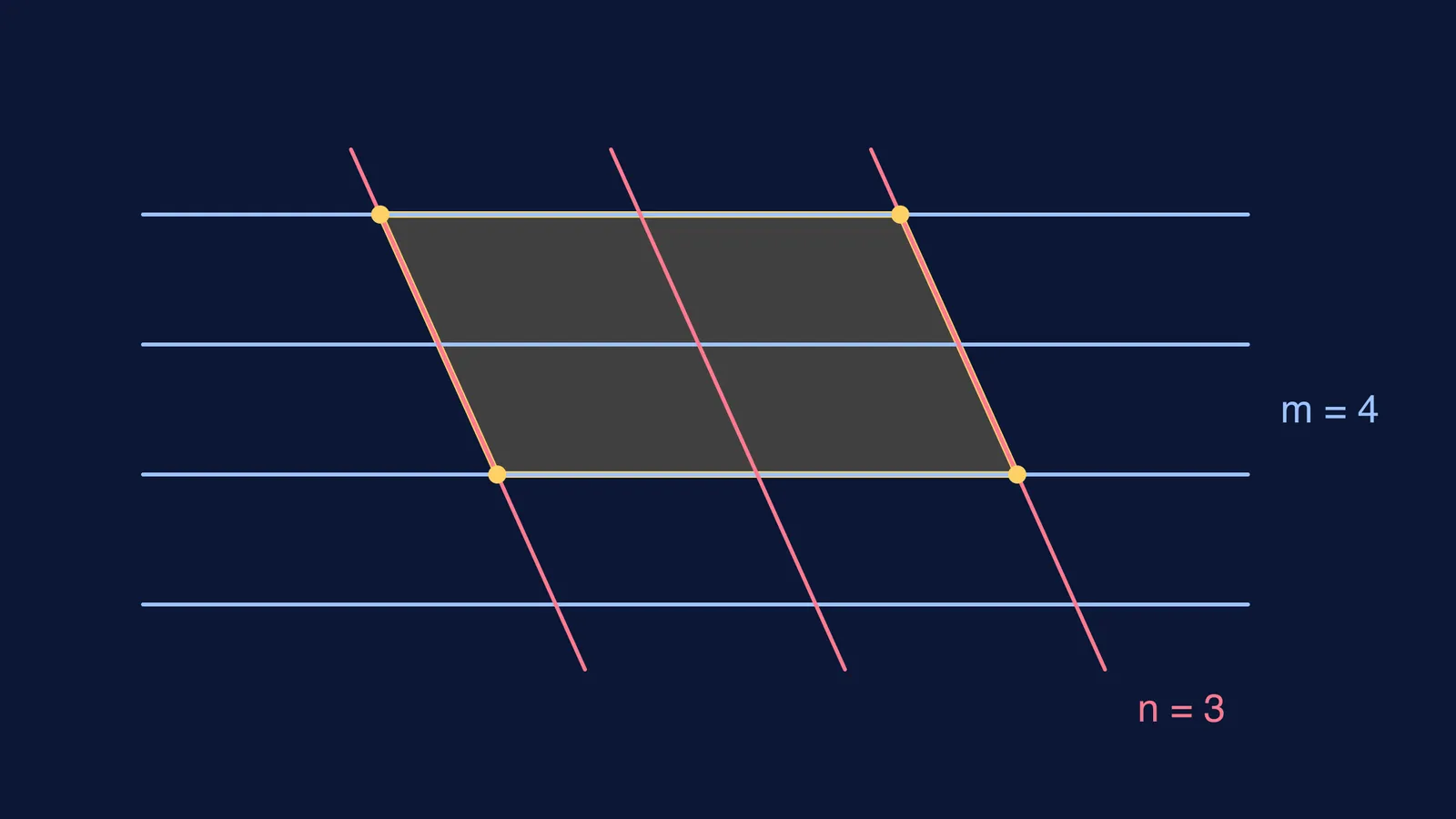 Four horizontal lines crossing three slanted lines, one parallelogram shaded