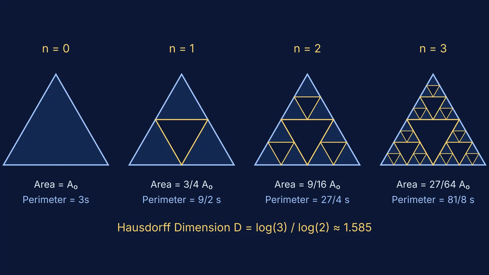 Four iterations of the Sierpiński triangle showing recursive central triangle removals