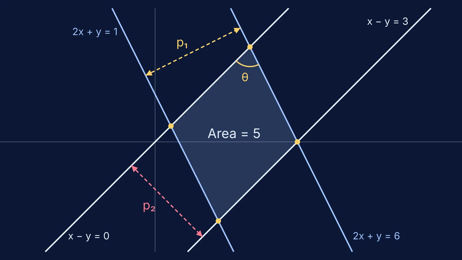 Four lines forming a shaded parallelogram with gaps p₁, p₂ and angle θ