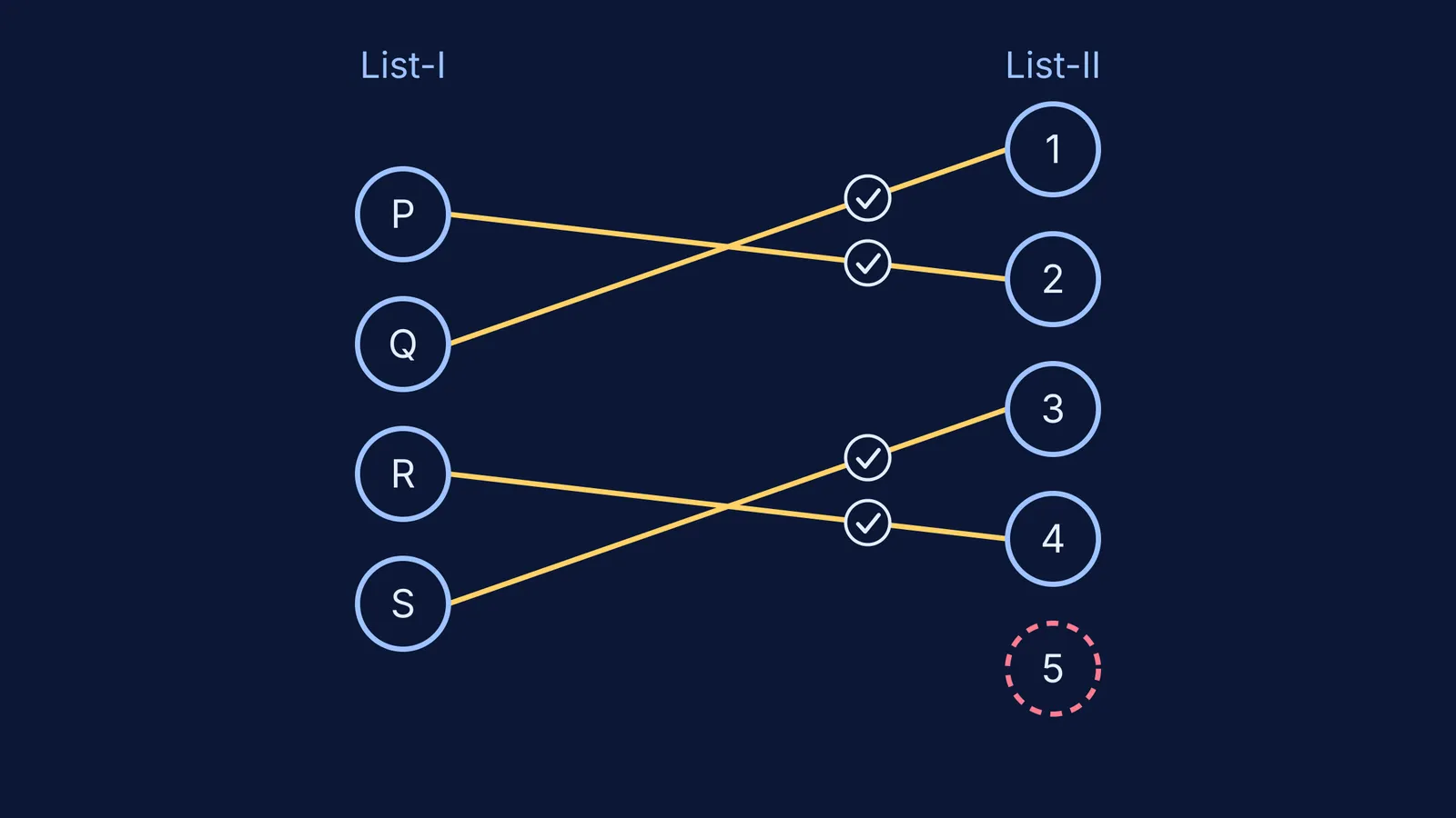 Four List-I entries each matched by a checked line, one List-II entry unused