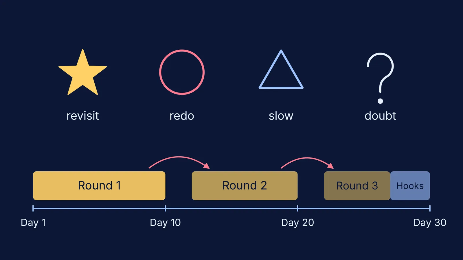 Four margin symbols above a 30-day timeline of three revision rounds