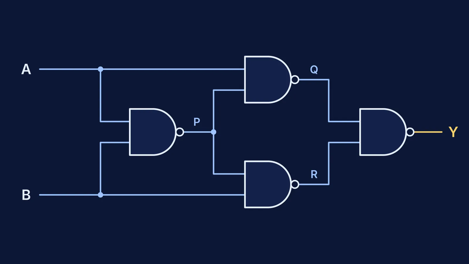Four NAND gates wired so inputs A and B give XOR output Y