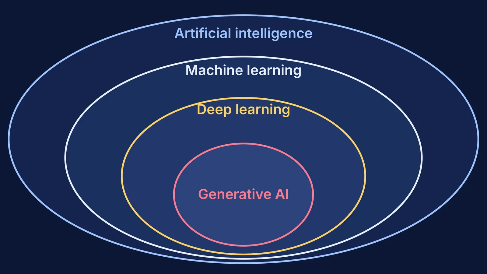 Four nested ovals: AI, machine learning, deep learning, generative AI