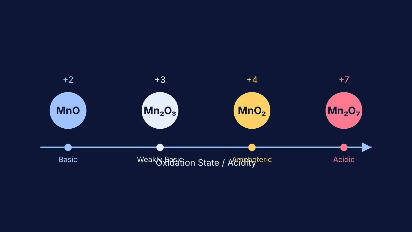 Four oxides of manganese from MnO to Mn2O7 showing increasing acidity