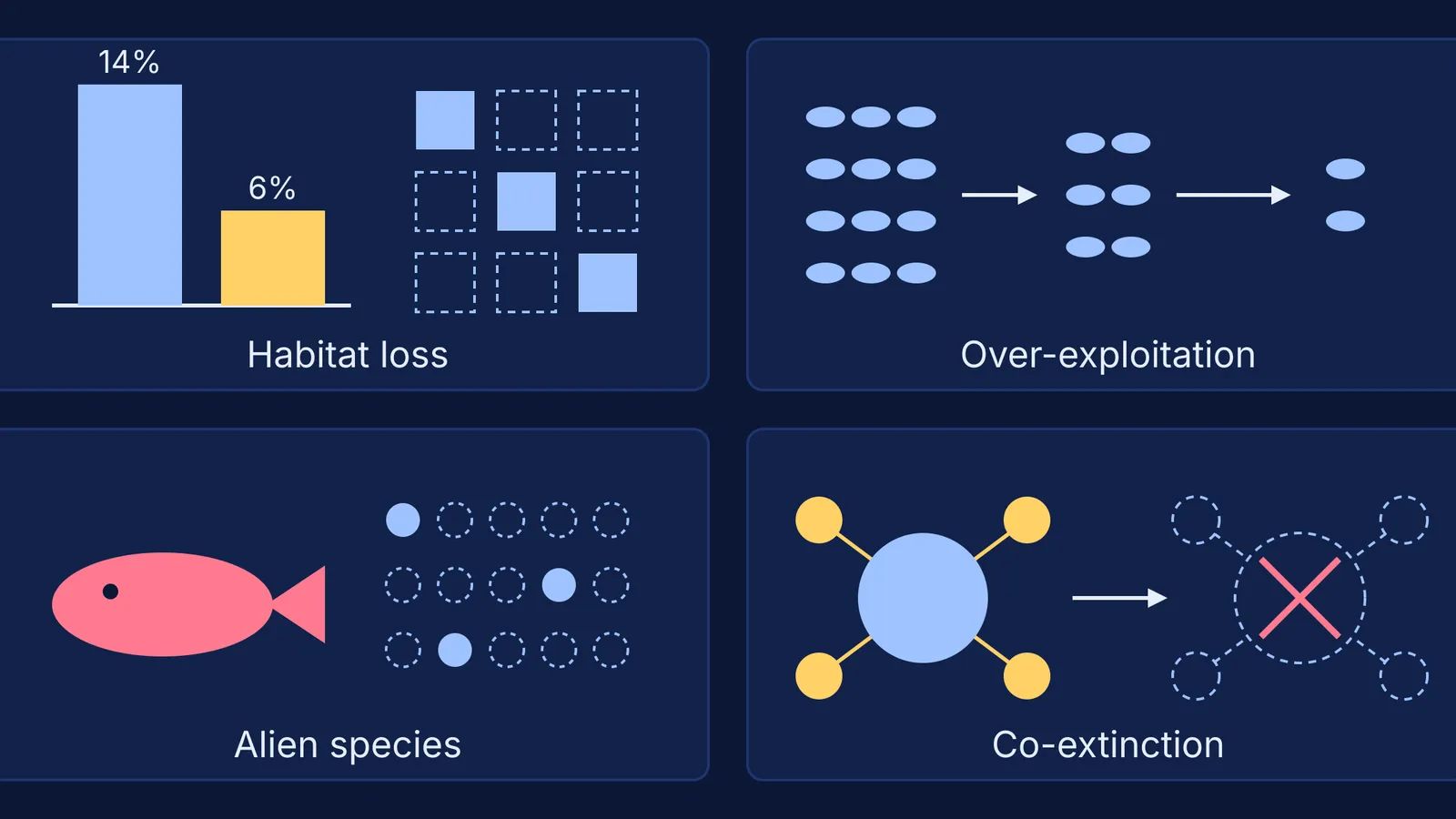 Four-panel diagram of habitat loss, over-exploitation, alien species and co-extinction