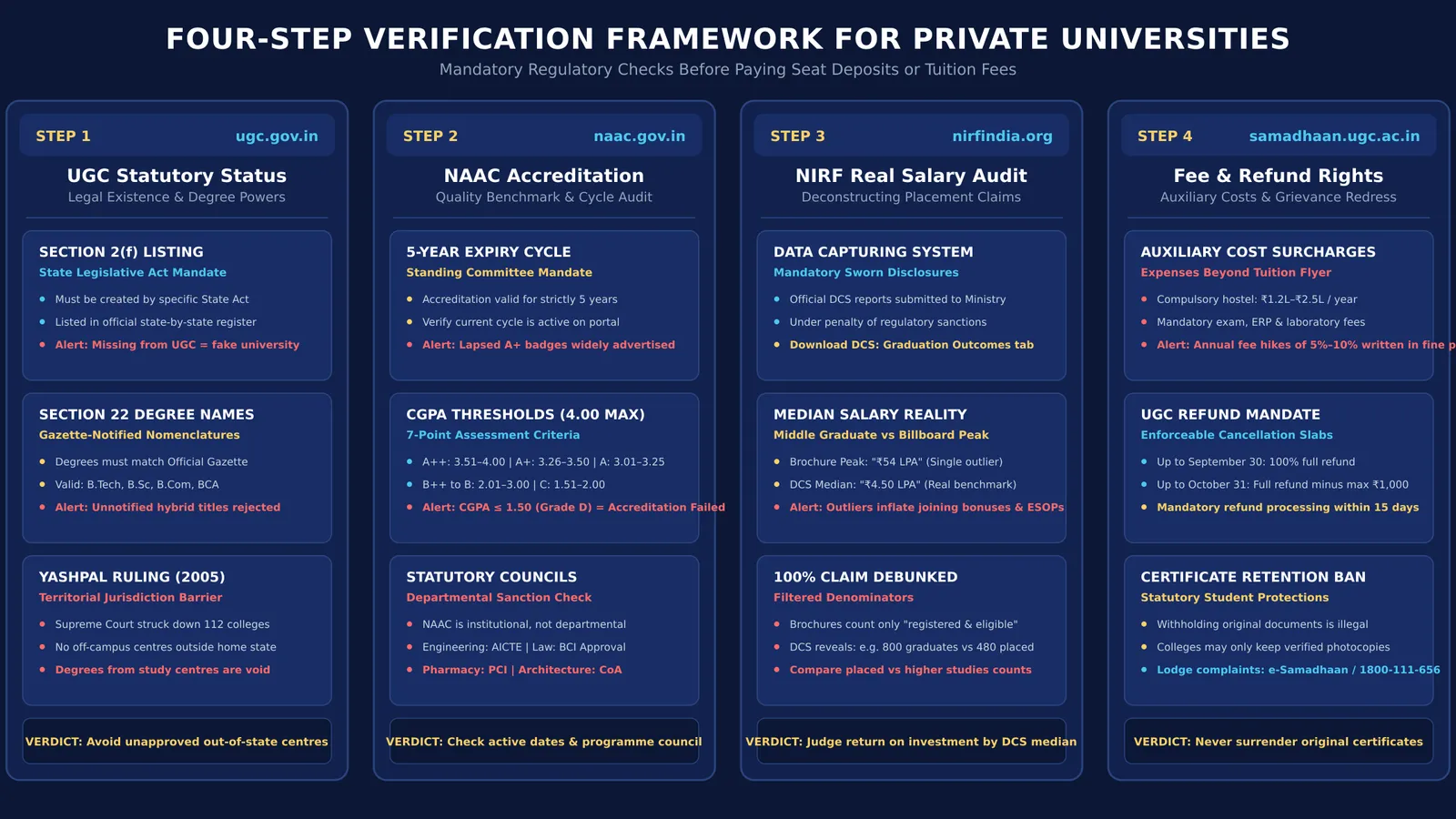 Four-panel verification framework for evaluating private university claims