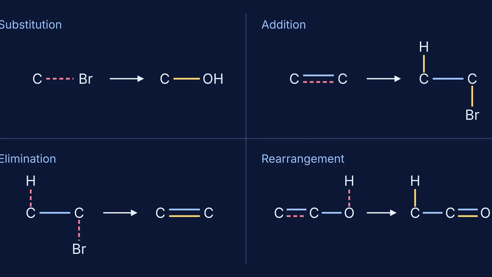 Four panels showing bonds broken and formed in each organic reaction type